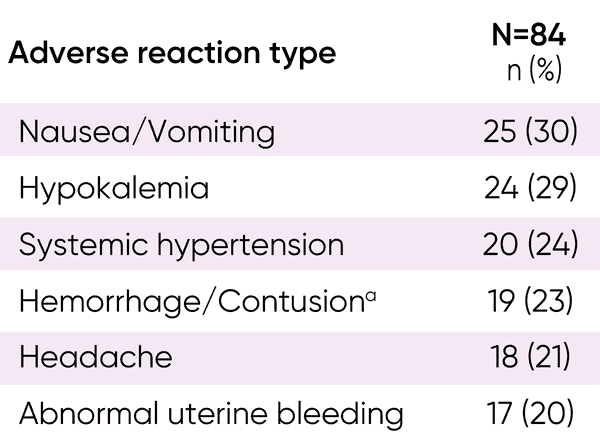 LOGICS adverse reaction type Nausea/Vomiting, Hypokalemia, Systemic hypertension, Hemorrhage/Contusion, Headache, Abnormal uterine bleeding