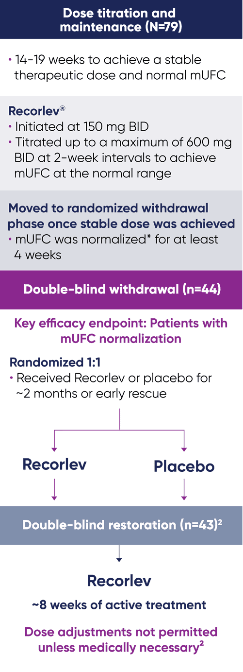 LOGICS evaluated the proportion of patients with mUFC normalization Dose titration and maintenance (N=79) Double-blind withdrawl (n=44) Double-blind restoration (n=43)