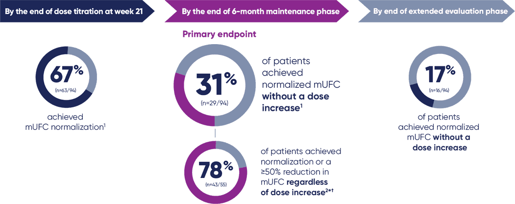 By the end of dose titration at week 21, 67% of patients achieved mUFC normalization. By the end of the 6-month maintenance phase, 31% achieved normalization without a dose increase; 78% achieved normalization or a 50% reduction in mUFC regardless of dose increase. By the end of the extended evaluation phase, 17% achieved normalized mUFC without a dose increase.