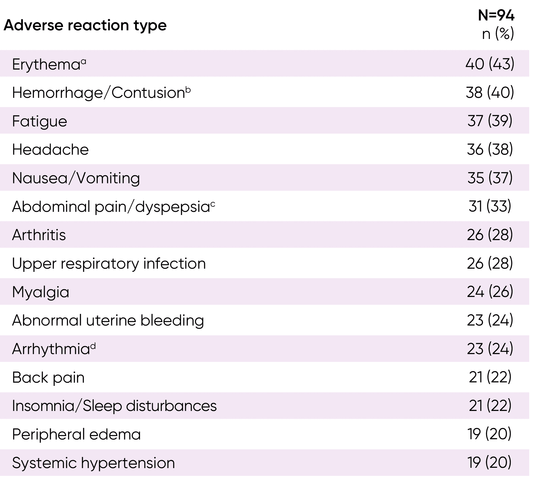 SONICS adverse reaction type Erythema, Hemorrhage/Contusion, Fatigue, Headache, Nausea/Vomiting, Abdominal pain/dyspepsia, Arthritis, Upper respiratory infection, Myalgia, Abnormal uterine bleeding, Arrhythmia, Back pain, Insomnia/Sleep disturbances, Peripheral edema, Systemic hypertension