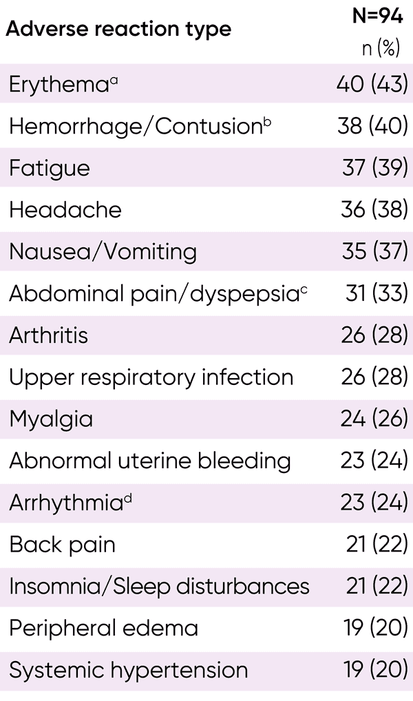 SONICS adverse reaction type Erythema, Hemorrhage/Contusion, Fatigue, Headache, Nausea/Vomiting, Abdominal pain/dyspepsia, Arthritis, Upper respiratory infection, Myalgia, Abnormal uterine bleeding, Arrhythmia, Back pain, Insomnia/Sleep disturbances, Peripheral edema, Systemic hypertension