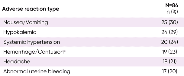 LOGICS adverse reaction type Nausea/Vomiting, Hypokalemia, Systemic hypertension, Hemorrhage/Contusion, Headache, Abnormal uterine bleeding